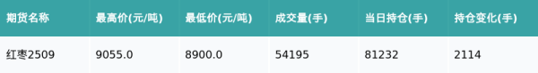 双融网 红枣主力合约收涨1.12%