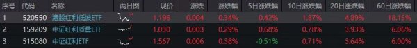 GGV纪源资本 齐头并进! “红利三杰”中证红利质量ETF(159209)、港股红利低波ETF(520550)及中证红利ETF(515080)携手飘红