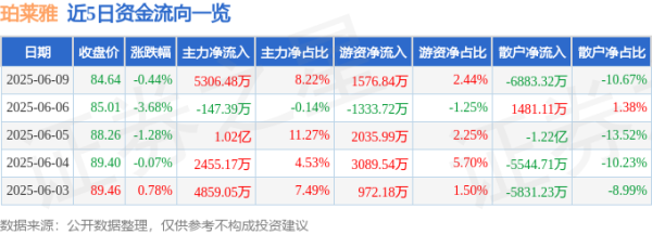 爱配配资 股票行情快报：珀莱雅（603605）6月9日主力资金净买入5306.48万元