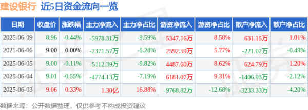 出彩速配 股票行情快报：建设银行（601939）6月9日主力资金净卖出5978.31万元
