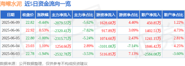 卓越汇 股票行情快报：海螺水泥（600585）6月9日主力资金净卖出2079.53万元